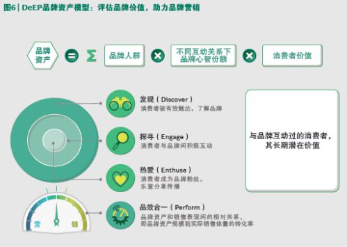 数字化品牌建设 阿里巴巴联合BCG发布数字化品牌资产DeEP模型 图2