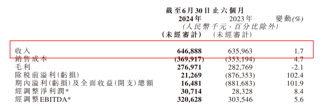 大涨！易点云2024上半年客户数同比增长10.4%