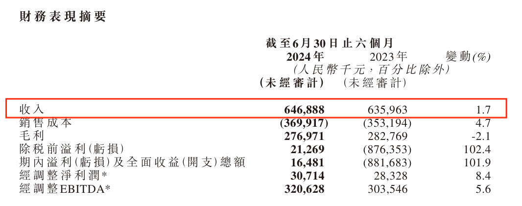 逆势增长！易点云上半年营收6.46亿，客户增长10.4% 图1