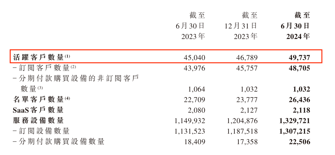 逆势增长！易点云上半年营收6.46亿，客户增长10.4% 图2