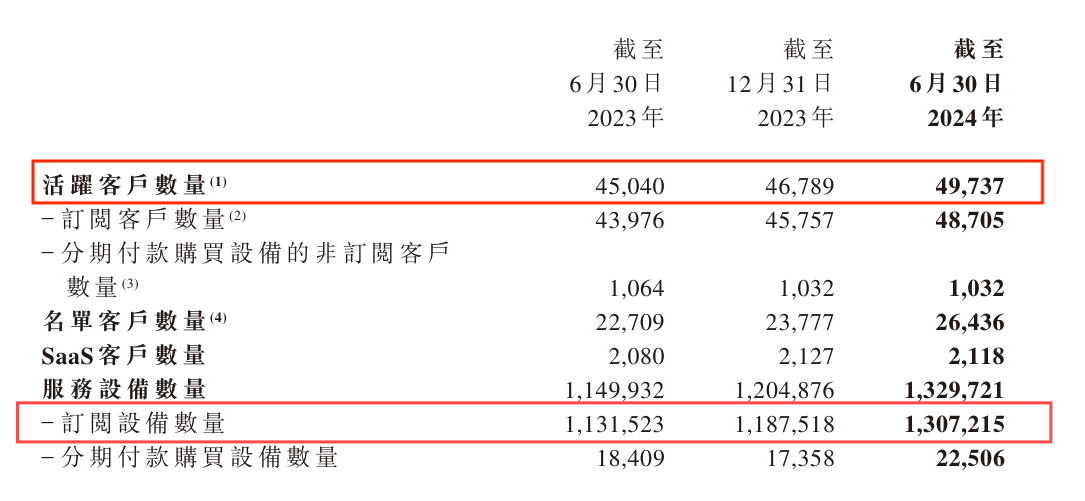 易点云2024半年报：客户数、在服务设备数超10%增长 图3