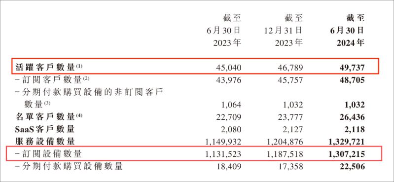 易点云2024半年报：业绩双增，营收6.468亿！ 图2