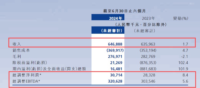 易点云发布2024财年中报，上半年营收增至6.46亿元 图1