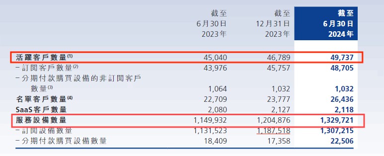 易点云发布2024财年中报，上半年营收增至6.46亿元 图2