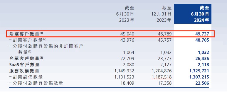 增势喜人！易点云上半年净利润增长8.4% 图2