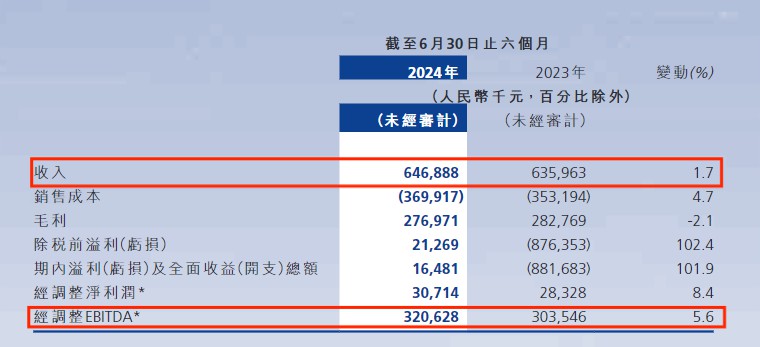 增势喜人！易点云上半年净利润增长8.4% 图1