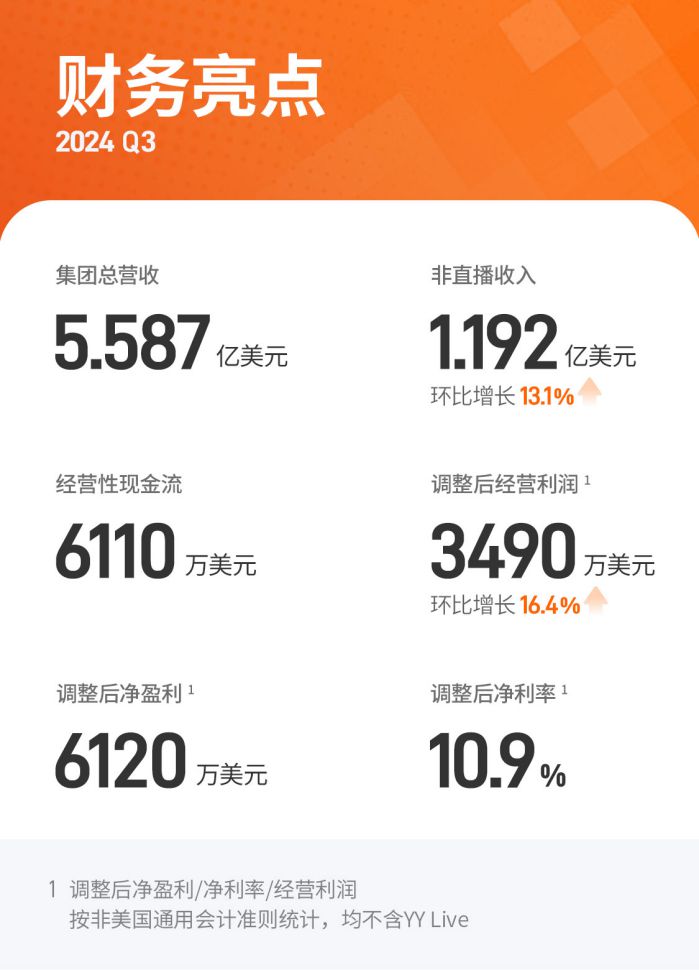 欢聚集团2024年Q3经营利润环比增长16.4%，精细化运营驱动盈利提升